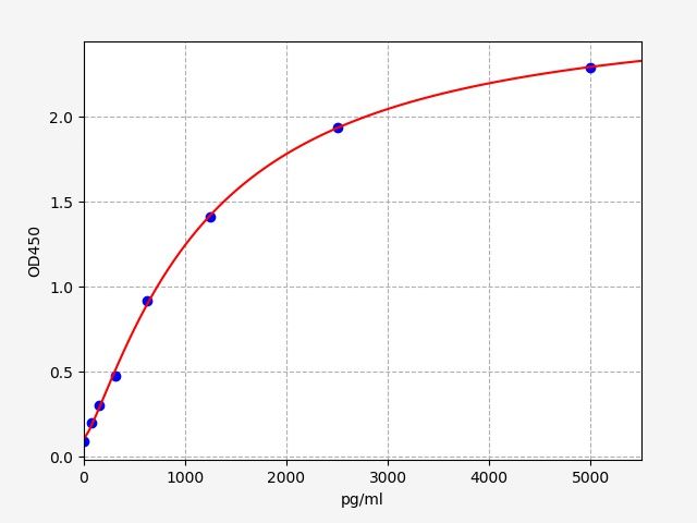 EH1645 Standard Curve Image