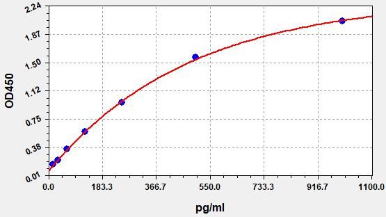 EH1653 Standard Curve Image