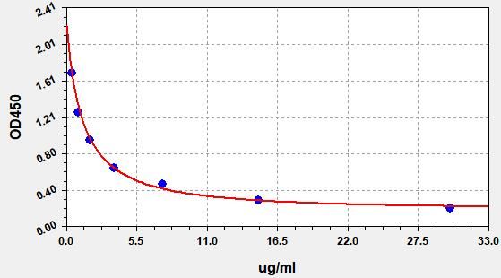 EH1654 Standard Curve Image