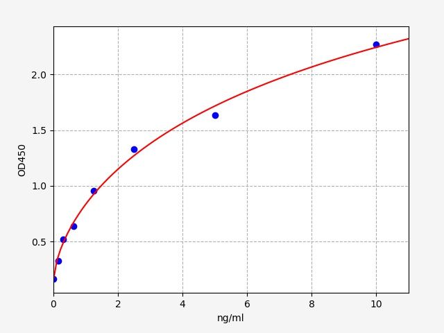 EH1655 Standard Curve Image