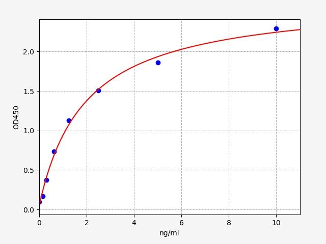 EH1663 Standard Curve Image