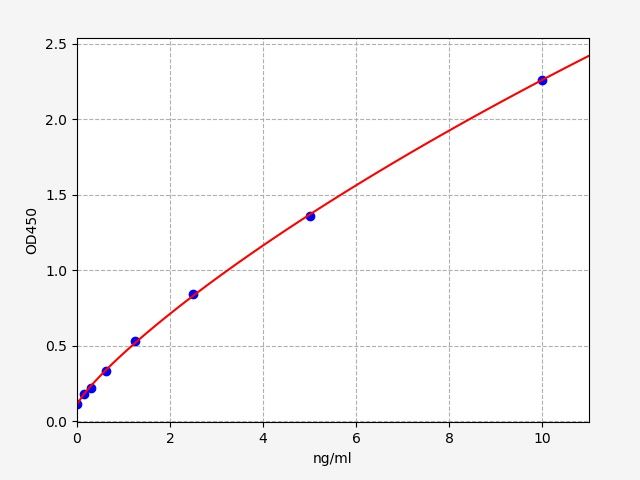 EH1668 Standard Curve Image