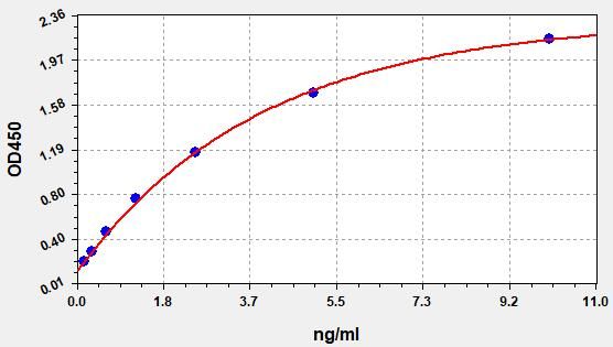 EH1674 Standard Curve Image
