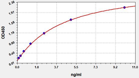 EH1674 Standard Curve Image