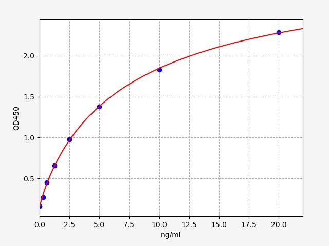 EH1676 Standard Curve Image