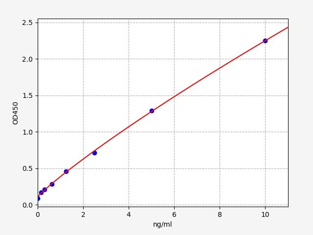 EH1677 Standard Curve Image