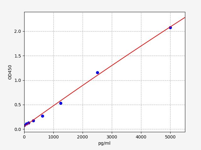 EH1682 Standard Curve Image