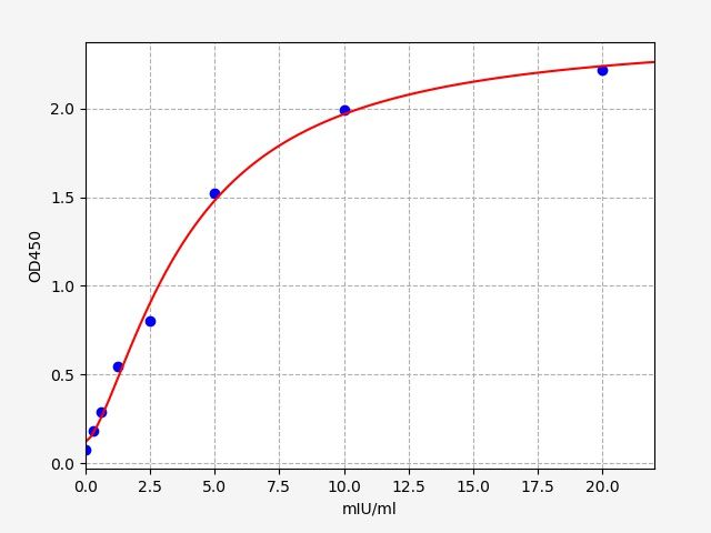 EH1683 Standard Curve Image