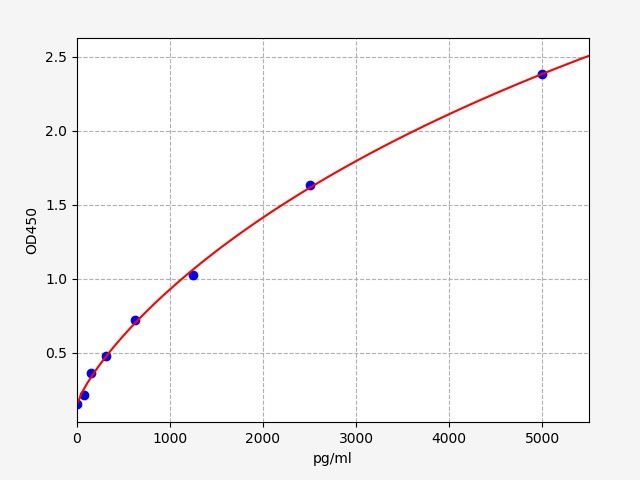 EH1685 Standard Curve Image