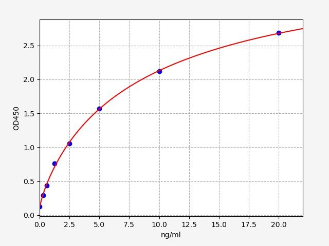 EH1688 Standard Curve Image