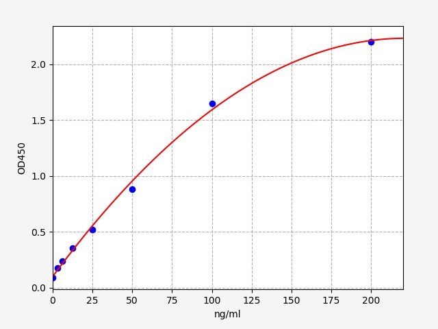 EH1689 Standard Curve Image