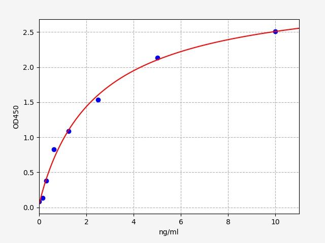 EH1693 Standard Curve Image