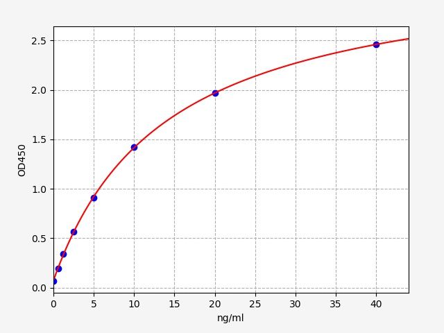 EH1700 Standard Curve Image