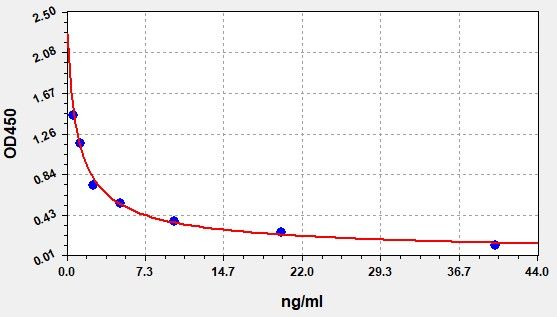 EH1709 Standard Curve Image