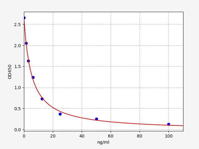 EH1711 Standard Curve Image