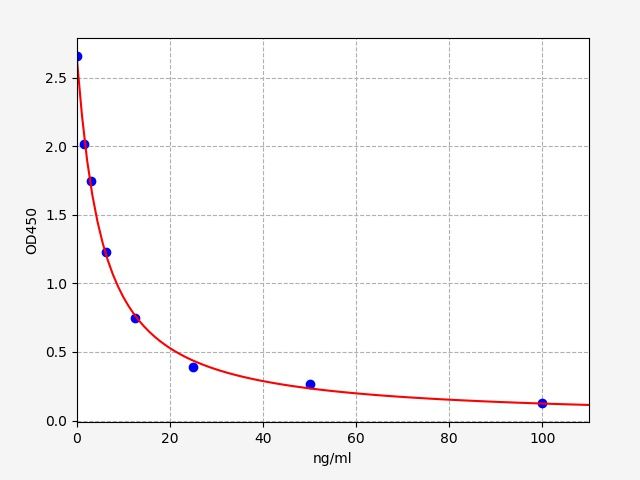 EH1712 Standard Curve Image