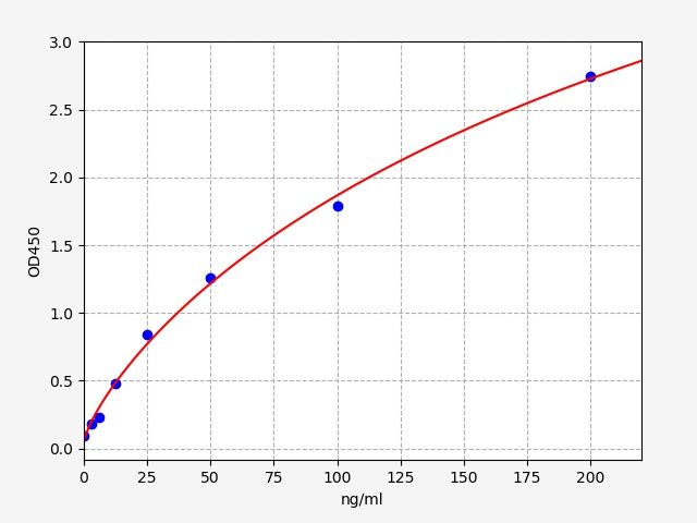 EH1713 Standard Curve Image