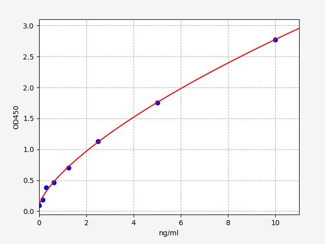 EH1719 Standard Curve Image