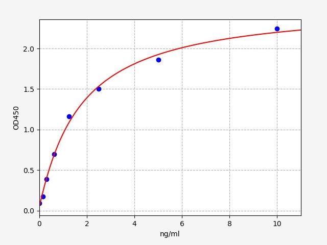 EH1721 Standard Curve Image