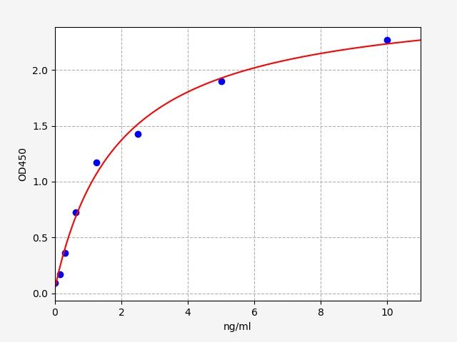 EH1722 Standard Curve Image