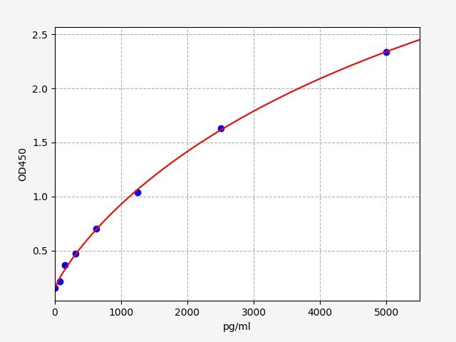 EH1723 Standard Curve Image