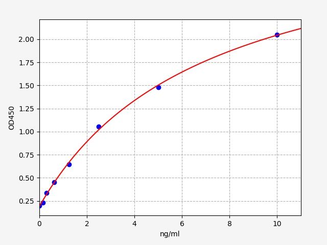 EH1727 Standard Curve Image