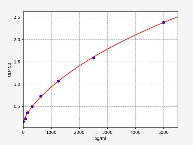 EH1728 Standard Curve Image