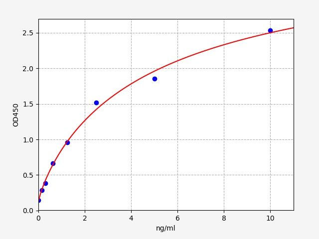 EH1733 Standard Curve Image