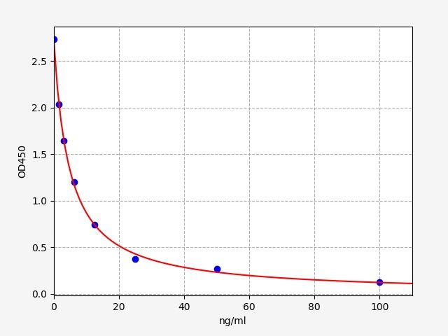 EH1734 Standard Curve Image