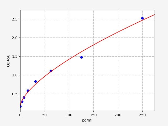 EH1735 Standard Curve Image