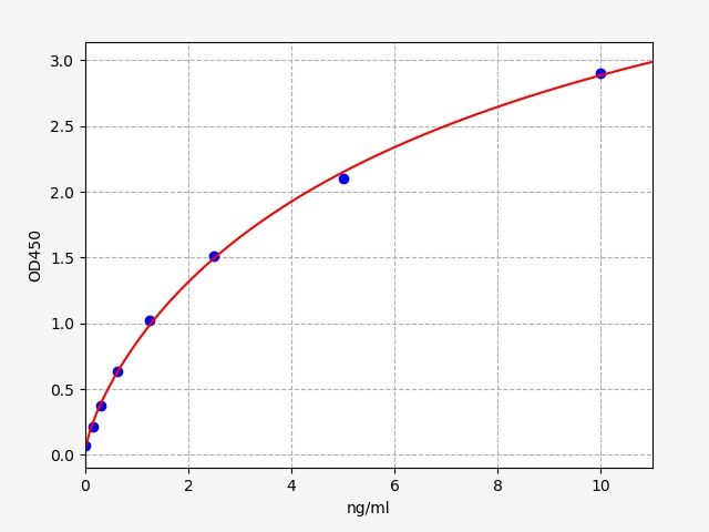 EH1739 Standard Curve Image