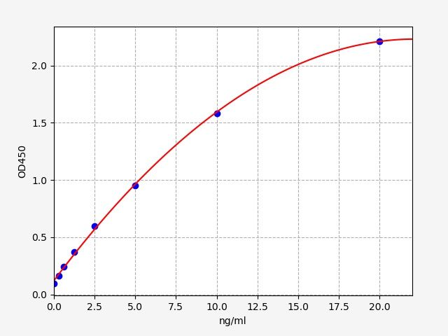EH1742 Standard Curve Image