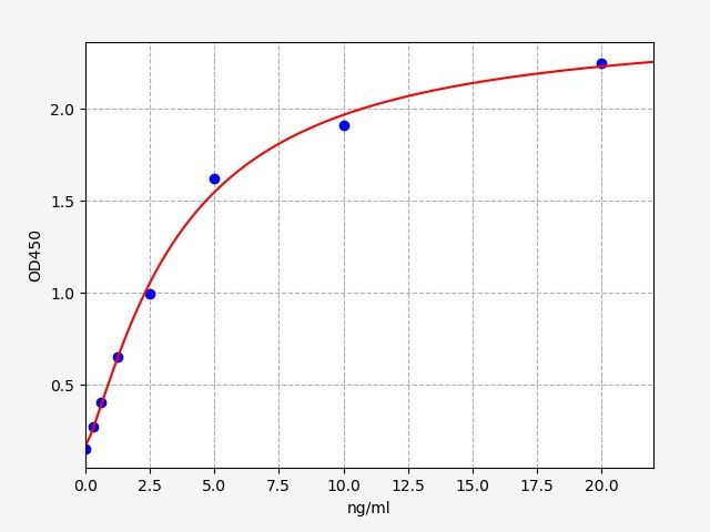 EH1743 Standard Curve Image