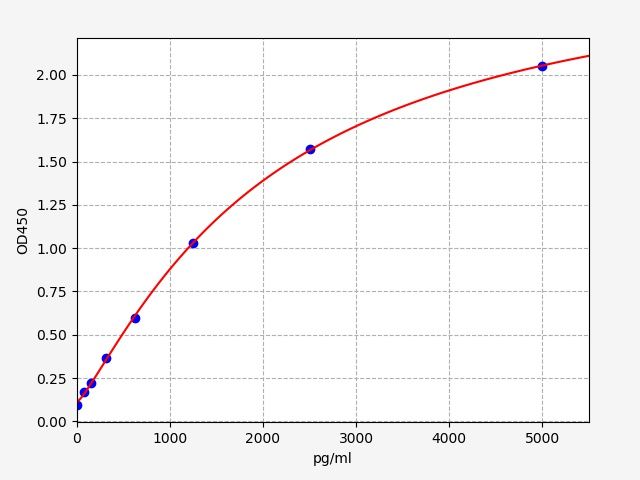 EH1753 Standard Curve Image