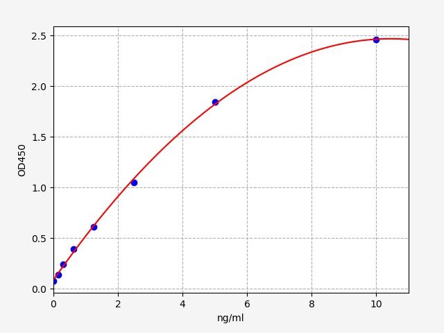 EH1758 Standard Curve Image