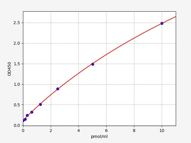 EH1759 Standard Curve Image