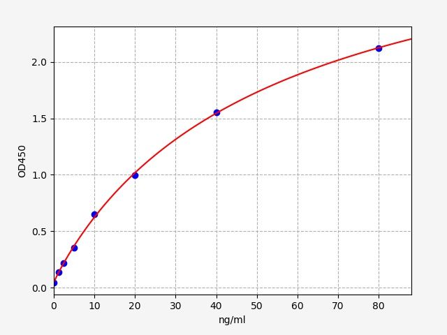 EH1761 Standard Curve Image