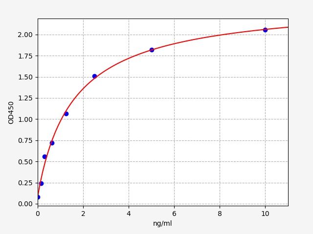 EH1765 Standard Curve Image