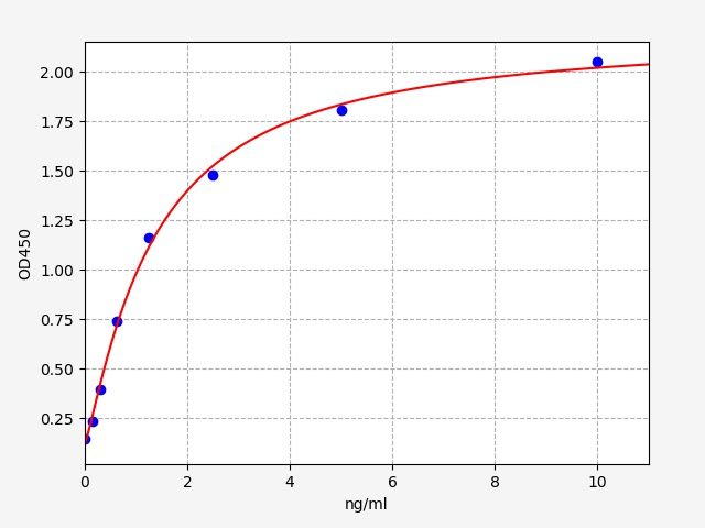 EH1766 Standard Curve Image