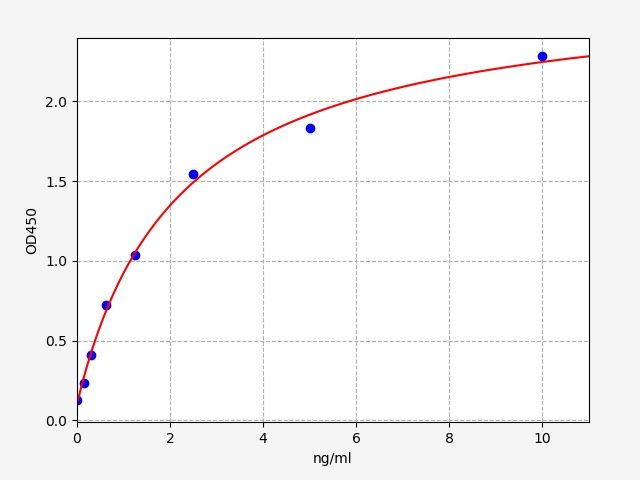 EH1769 Standard Curve Image