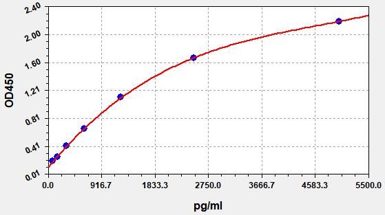 EH1771 Standard Curve Image