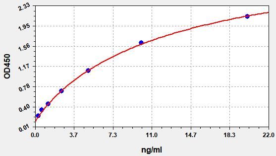 EH1777 Standard Curve Image