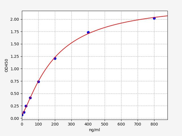 EH1780 Standard Curve Image