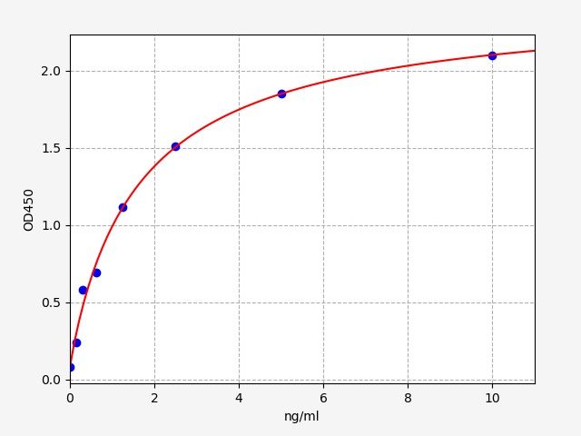 EH1783 Standard Curve Image