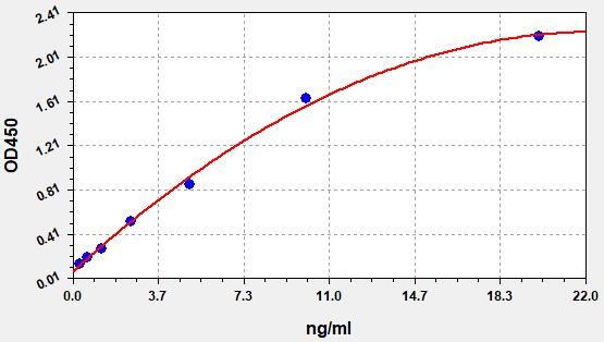 EH1791 Standard Curve Image