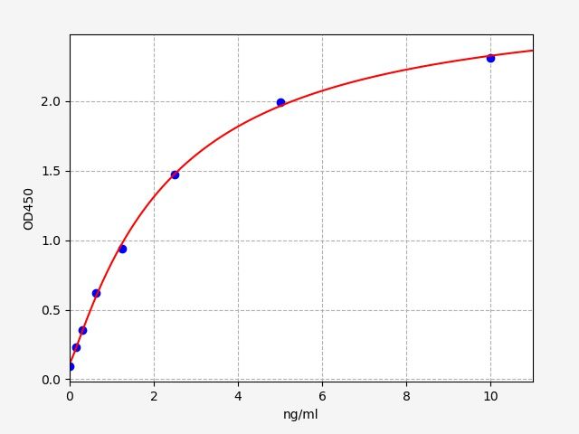 EH1798 Standard Curve Image