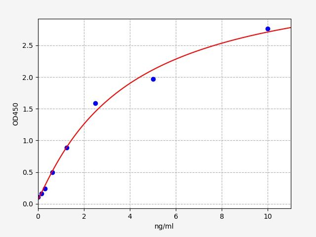 EH1812 Standard Curve Image