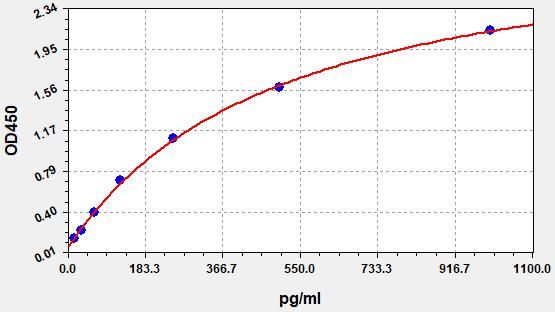 EH1813 Standard Curve Image