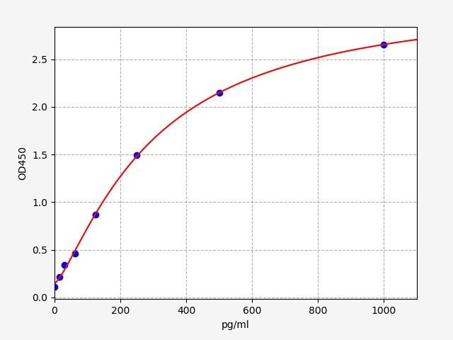 EH1821 Standard Curve Image