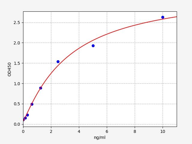 EH1831 Standard Curve Image